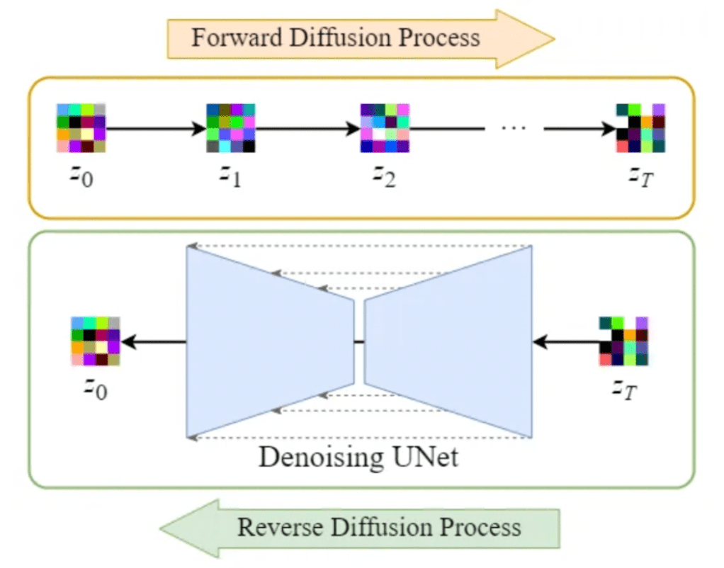 详解Diffusion扩散模型:理论、架构与实现