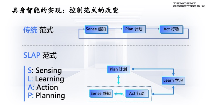 腾讯首席科学家张正友:仅把大模型塞进机器人,产生不了真正的具身智能