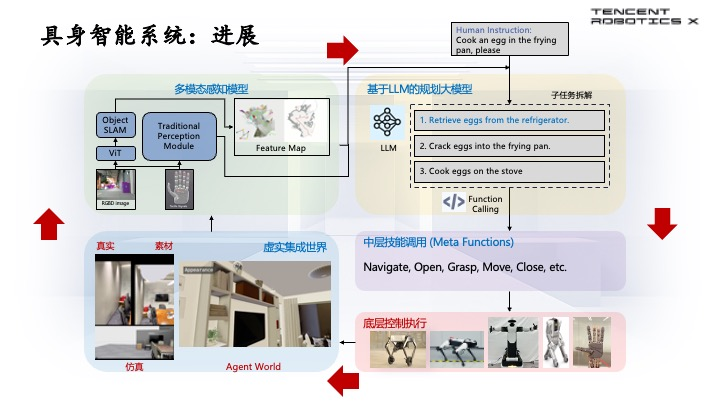 腾讯首席科学家张正友:仅把大模型塞进机器人,产生不了真正的具身智能