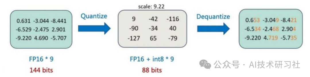 【科普】大模型量化技术大揭秘：INT4、INT8、FP32、FP16的差异与应用解析