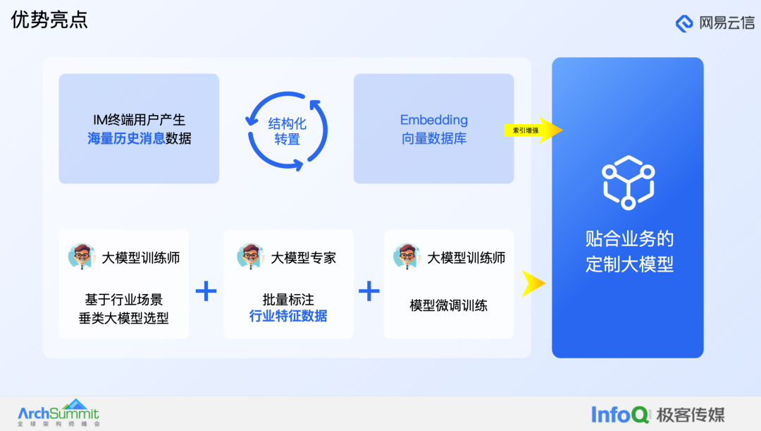 大模型在融合通信产品中的应用实践
