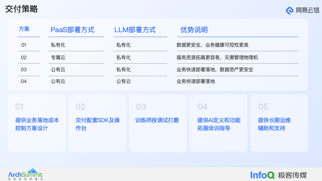 大模型在融合通信产品中的应用实践
