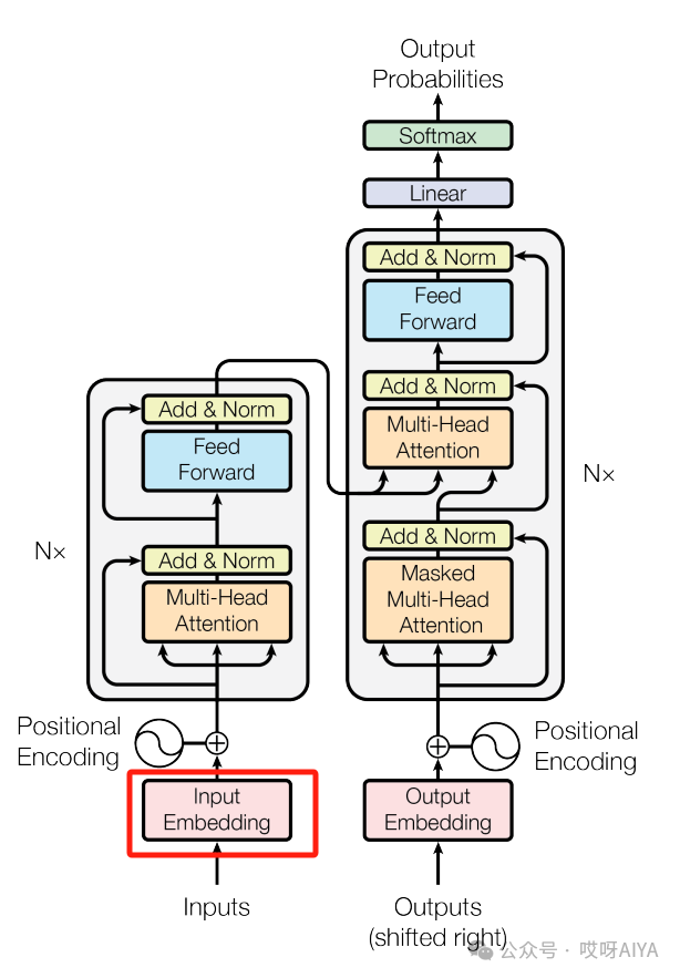 大模型token的漫游之旅：Word Embedding | 兼看Qwen的参数构成