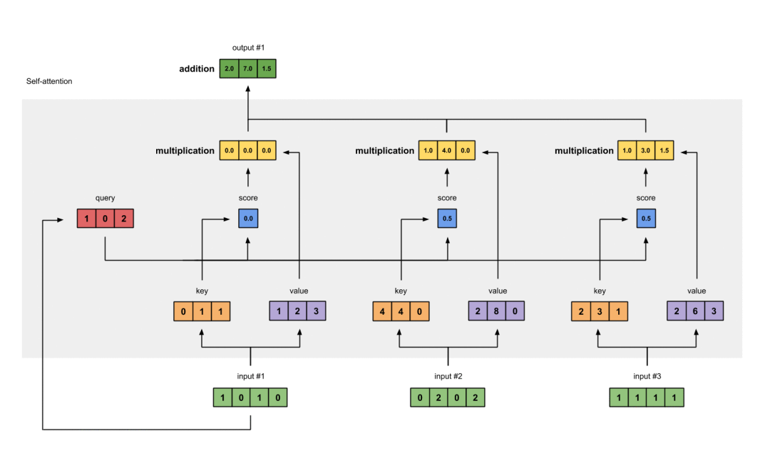 大模型LLM的定位器Attention自注意力|兼看Qwen2参数构成