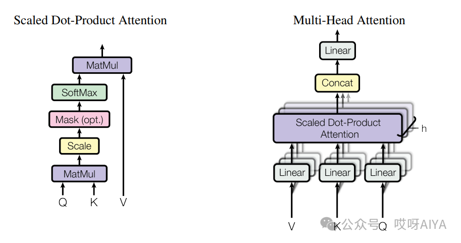 大模型LLM的定位器Attention自注意力|兼看Qwen2参数构成