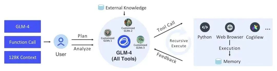 AI 新范式:模型即服务 -> MaaS 开放平台-GLM-4-AllTools(硬核干货)