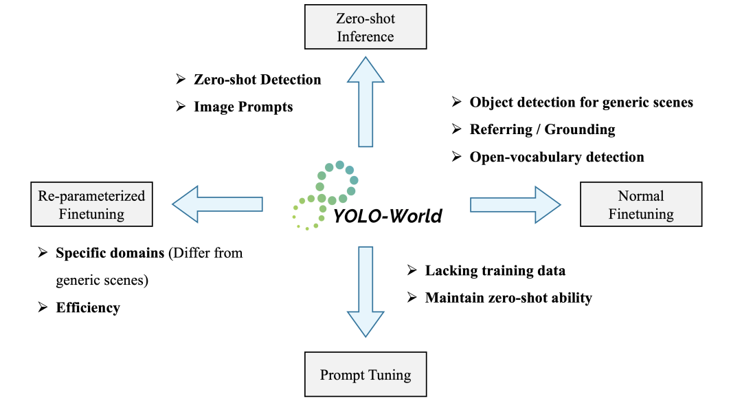 null YOLO-World:基于视觉语言模型的实时开放词汇物体检测