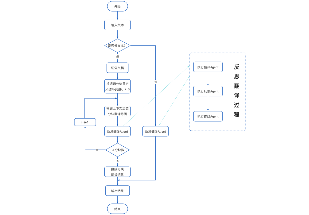 吴恩达翻译智能体在agentUniverse的拆解分析与复刻