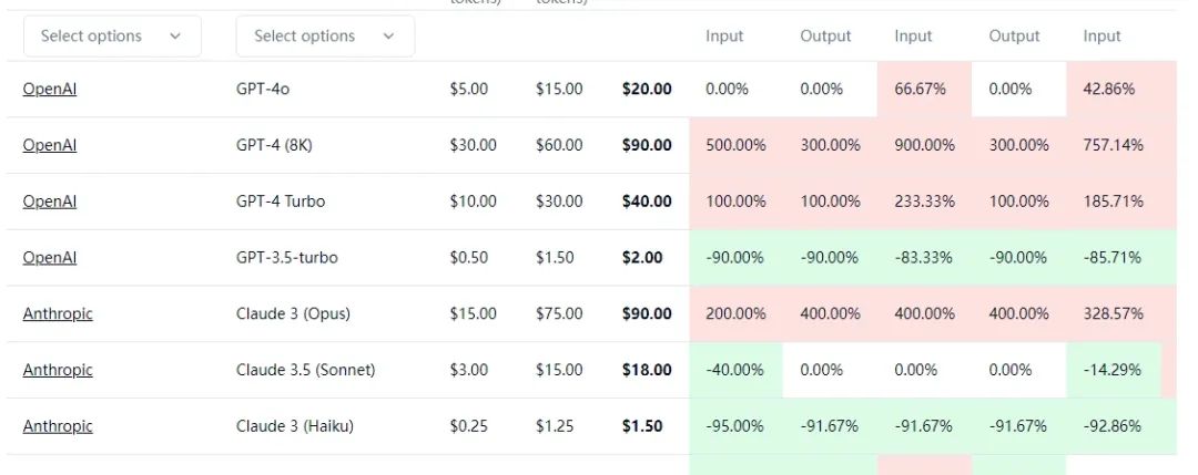 速度太慢,跑个分试试:AI语言模型和API性能对比;开源的高质量PDF,DOC提取工具;斯坦福TTT代码实现