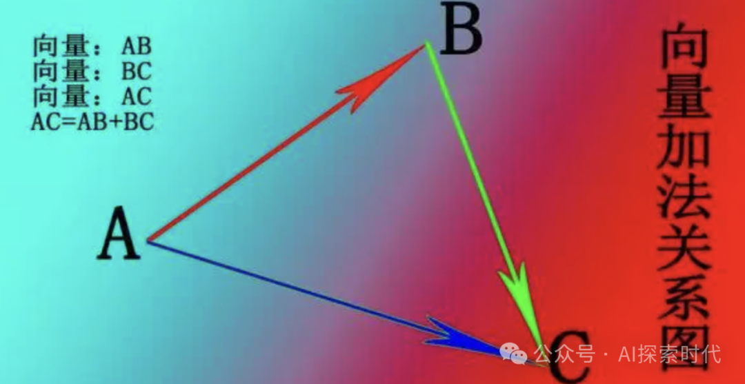 向量——人工智能技术的基石结构