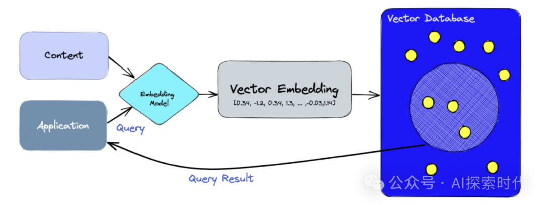 向量——人工智能技术的基石结构