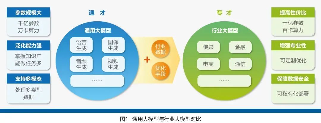 一文看遍AI行业大模型