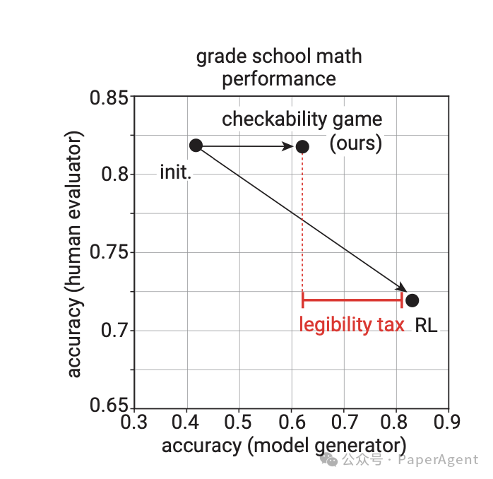 OpenAI：Multi-Agent博弈，大模型可读性更高！