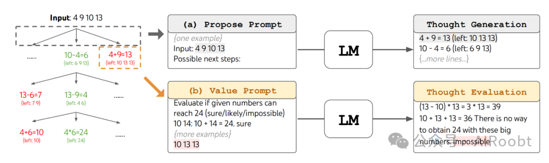 思维树：利用大型语言模型进行深思熟虑的解决问题