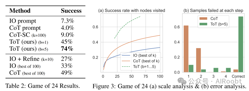 思维树：利用大型语言模型进行深思熟虑的解决问题