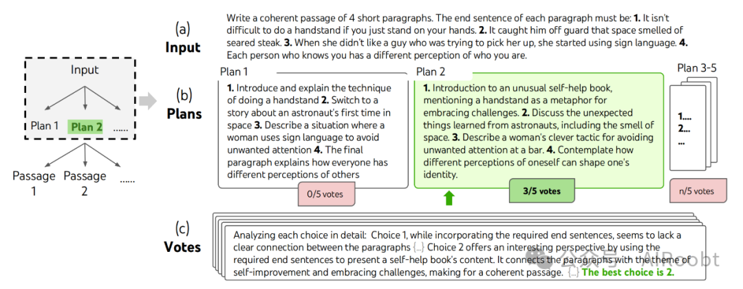 思维树：利用大型语言模型进行深思熟虑的解决问题