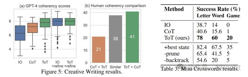 思维树：利用大型语言模型进行深思熟虑的解决问题
