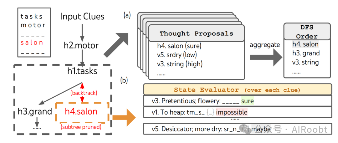思维树：利用大型语言模型进行深思熟虑的解决问题