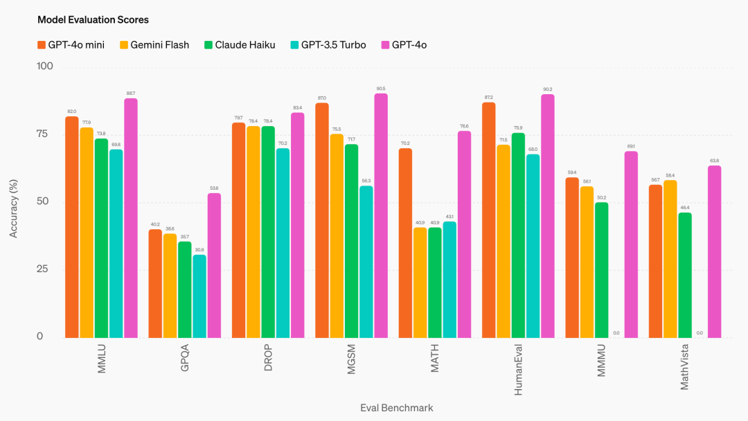 GPT-4o迷你版 发布,比 3.5 更便宜,但有计费 Bug