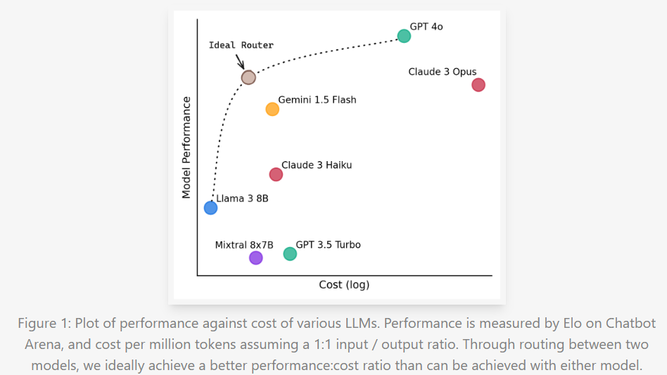 RouteLLM：一个用于服务和评估 LLM 路由器的框架。