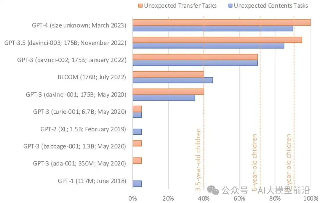 大白话!解析大模型原理!