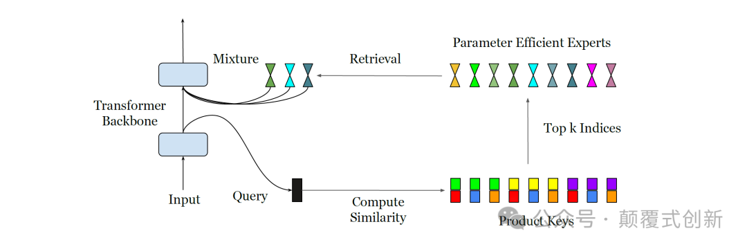 集体智慧大模型：百万混合专家模型提升大模型效果