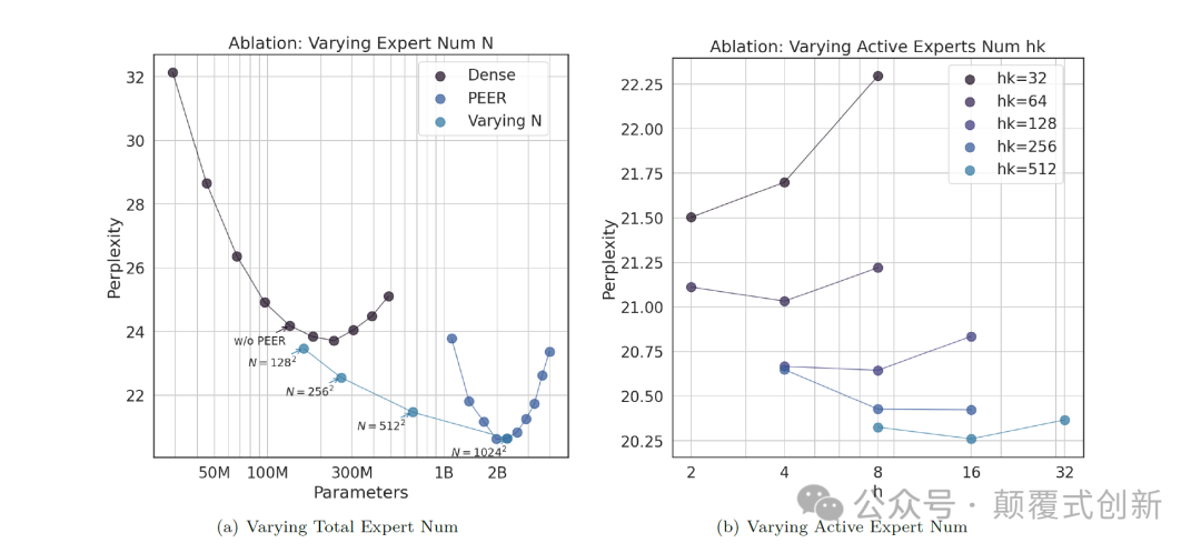 集体智慧大模型：百万混合专家模型提升大模型效果