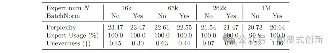 集体智慧大模型：百万混合专家模型提升大模型效果
