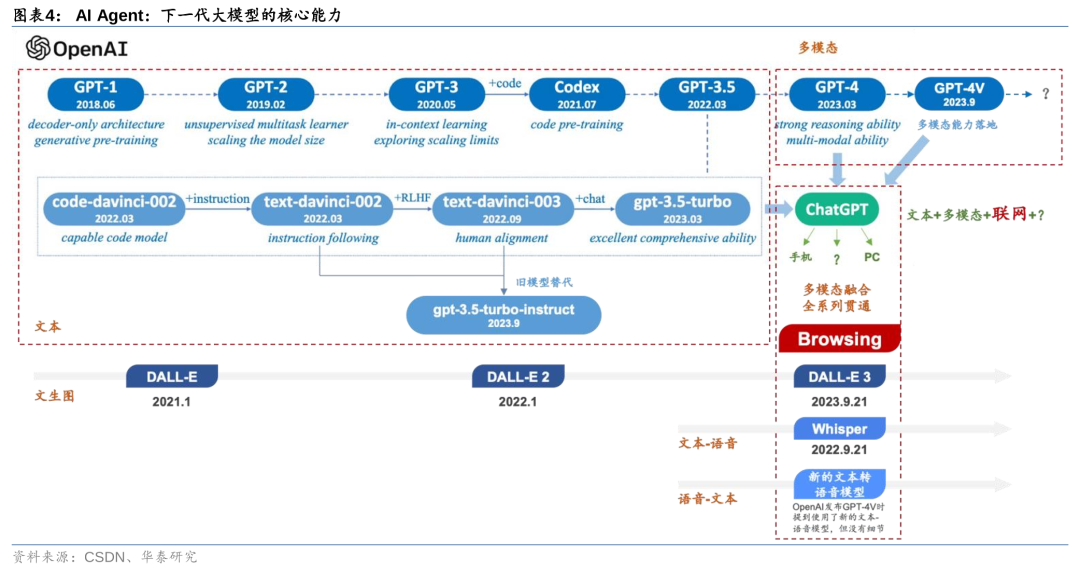 华泰 | 计算机深度：AI Agent - 通往AGI的核心基础