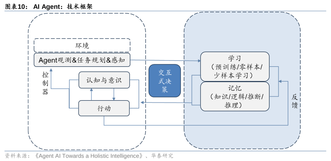 华泰 | 计算机深度：AI Agent - 通往AGI的核心基础