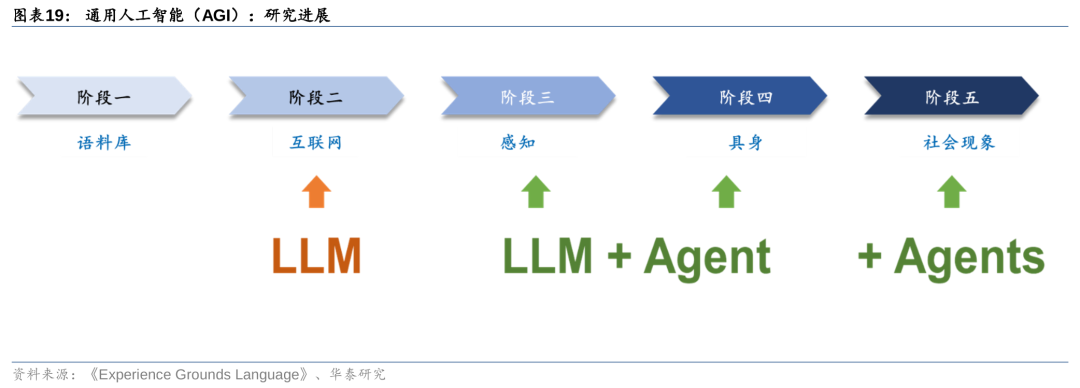 华泰 | 计算机深度：AI Agent - 通往AGI的核心基础