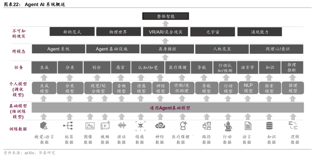 华泰 | 计算机深度：AI Agent - 通往AGI的核心基础