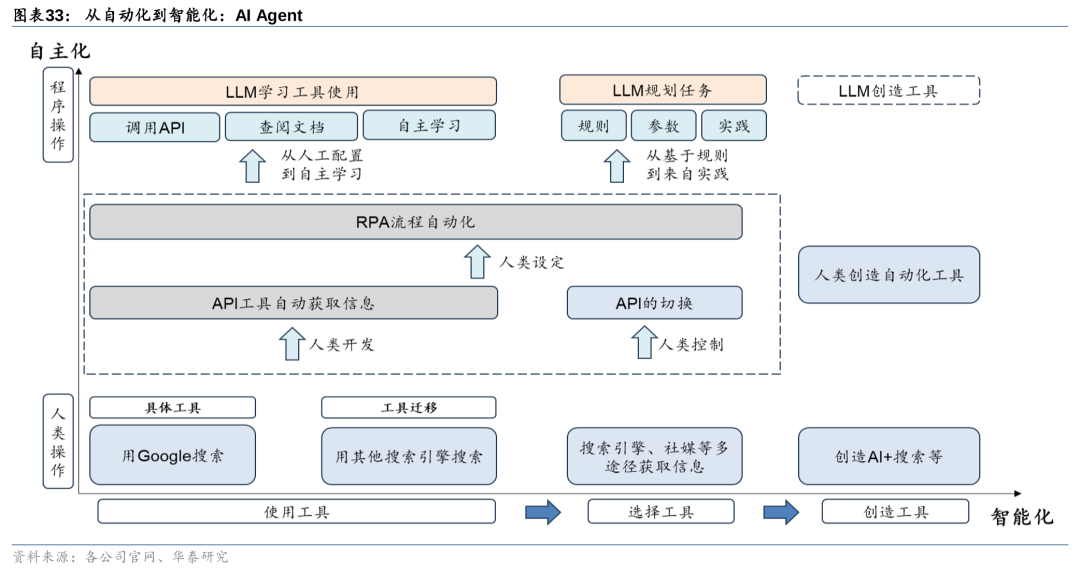 华泰 | 计算机深度：AI Agent - 通往AGI的核心基础