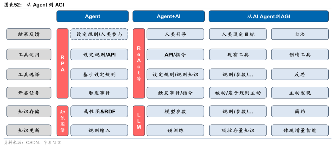 华泰 | 计算机深度：AI Agent - 通往AGI的核心基础