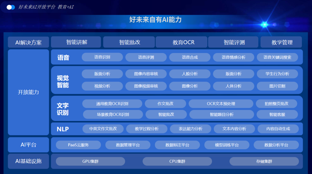 好未来AI能力大揭秘：对外开放，共筑智慧教育新生态！