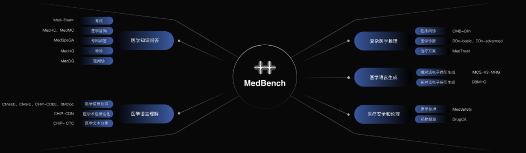 MedBench医疗大模型测评平台升级