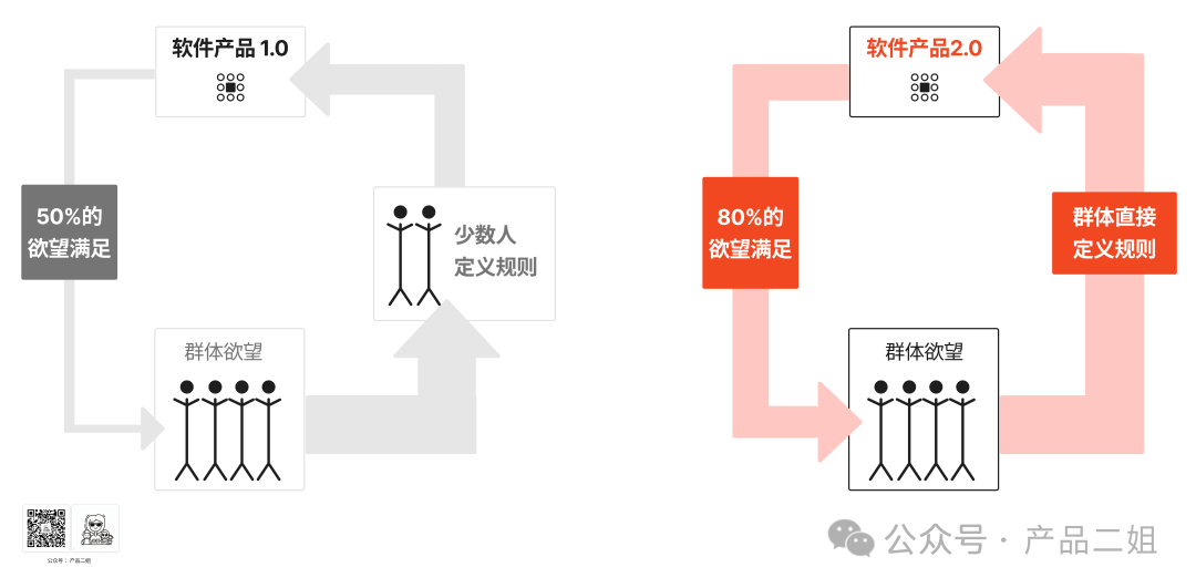 ta是 Agent的未来吗? 从全球首个Software2.0架构应用说起