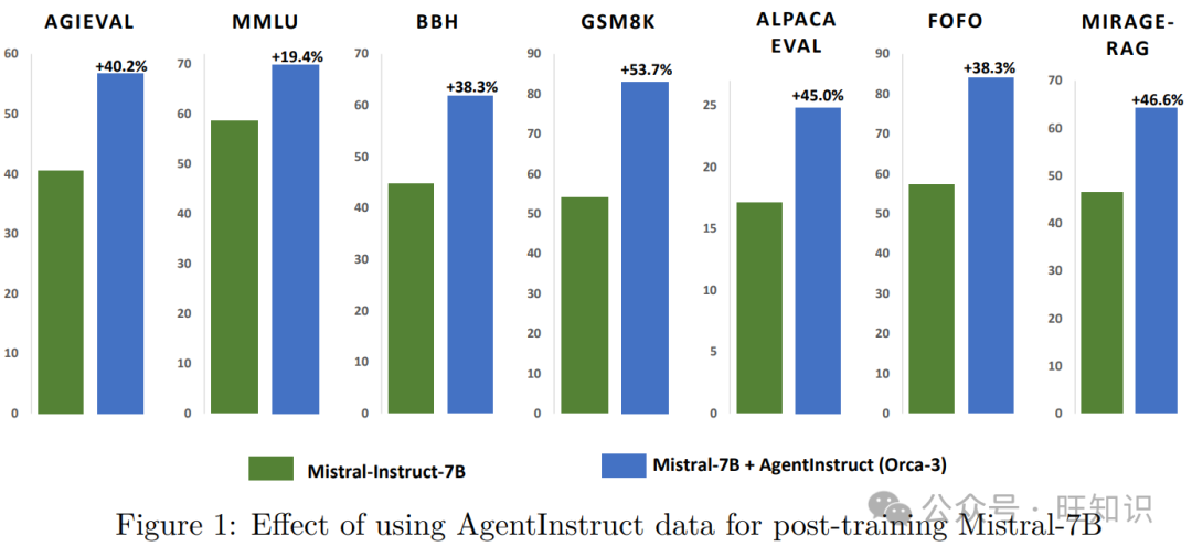 微软AgentInstruct：用智能体流程合成数据重塑语言模型技能学习