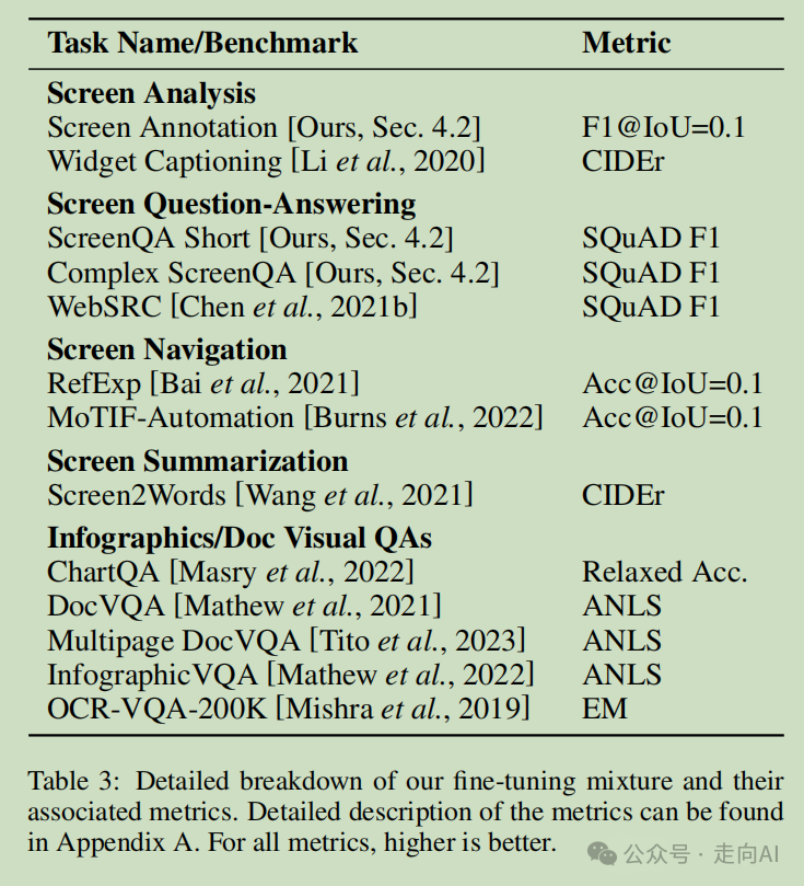 谷歌ScreenAI | 理解和分析用户界面和信息图表