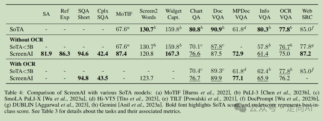 谷歌ScreenAI | 理解和分析用户界面和信息图表