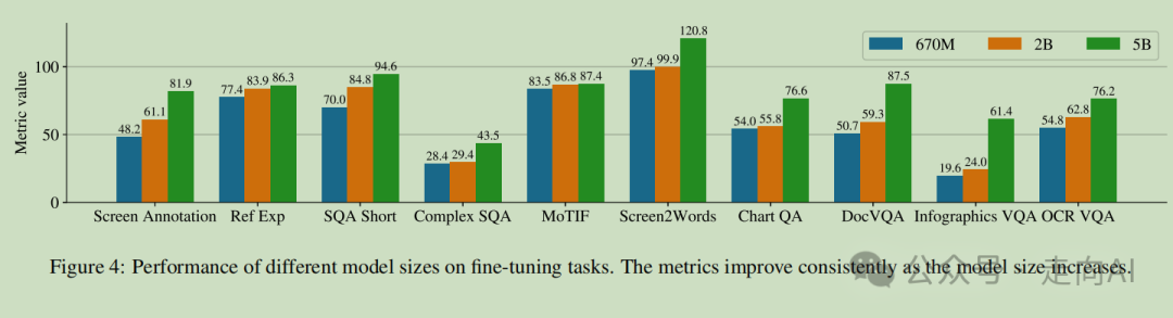 谷歌ScreenAI | 理解和分析用户界面和信息图表
