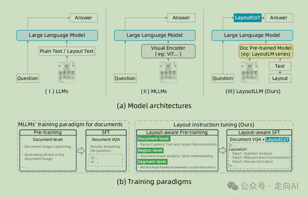 CVPR2024 | 阿里提出LayoutLLM:利用大语言模型进行布局指令调整以实现文档理解