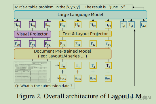 CVPR2024 | 阿里提出LayoutLLM:利用大语言模型进行布局指令调整以实现文档理解