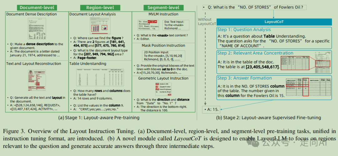CVPR2024 | 阿里提出LayoutLLM:利用大语言模型进行布局指令调整以实现文档理解
