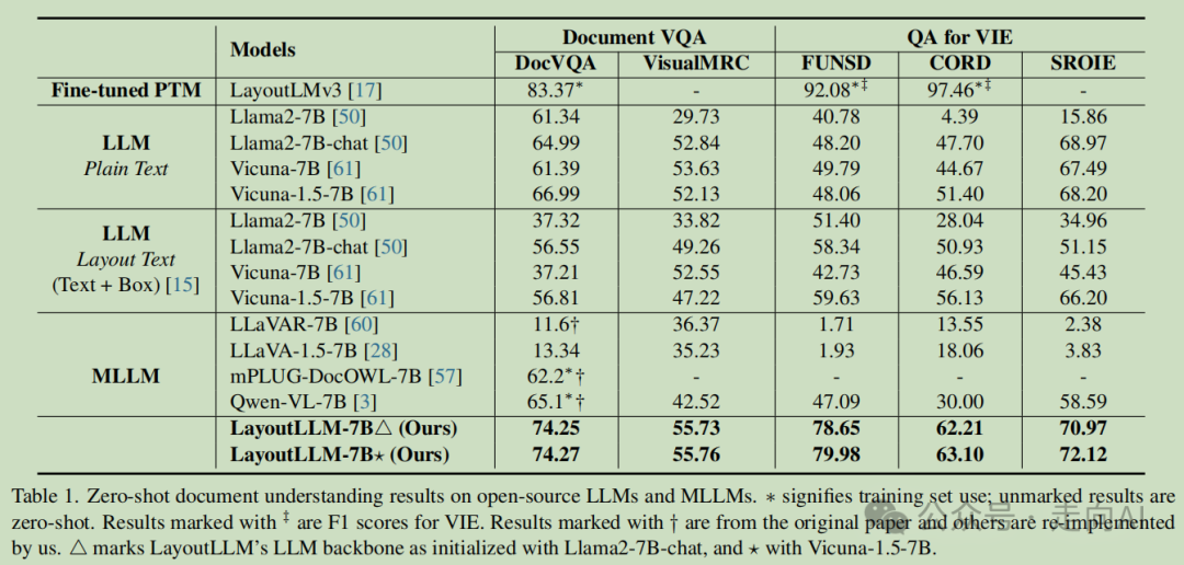 CVPR2024 | 阿里提出LayoutLLM:利用大语言模型进行布局指令调整以实现文档理解