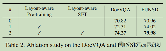 CVPR2024 | 阿里提出LayoutLLM:利用大语言模型进行布局指令调整以实现文档理解