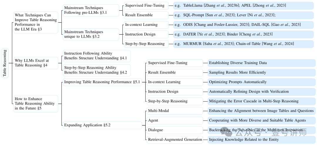 论文:大模型表格推理(综述)