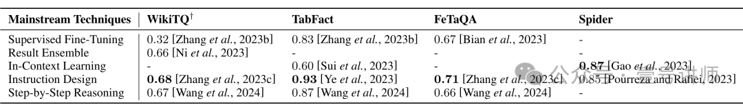 论文:大模型表格推理(综述)