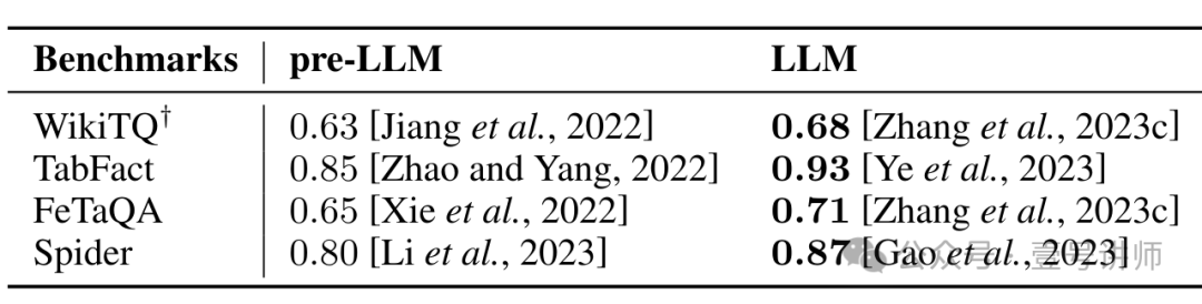 论文:大模型表格推理(综述)