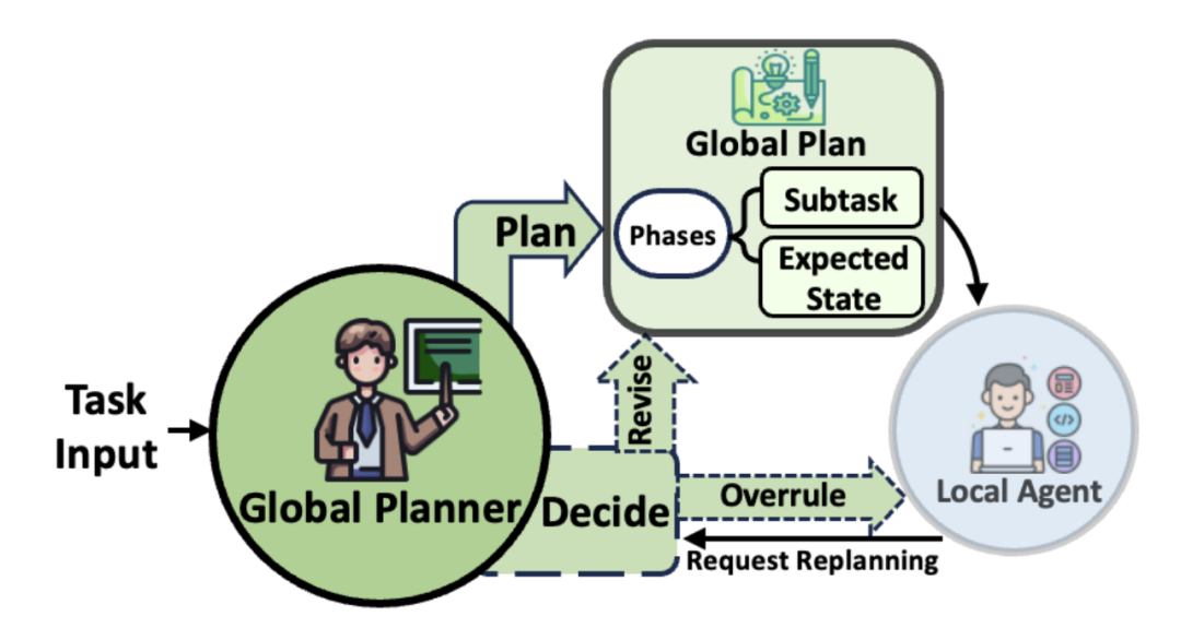 CoAct:模拟人类社会“全局-局部”多层级规划的多智能体自主协作